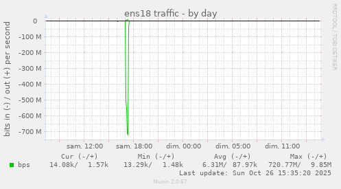 ens18 traffic