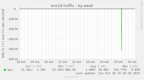 ens18 traffic
