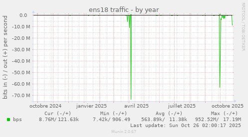 ens18 traffic