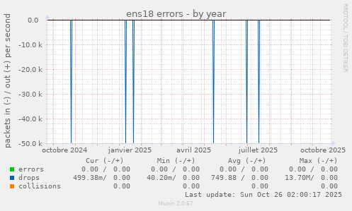 ens18 errors