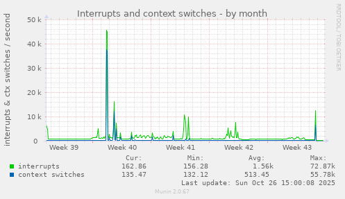Interrupts and context switches