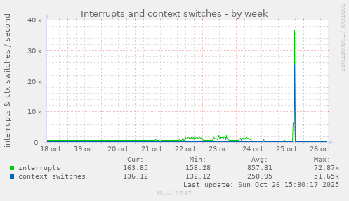 Interrupts and context switches
