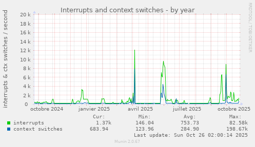 Interrupts and context switches