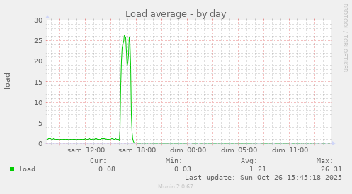 Load average