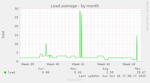 Load average