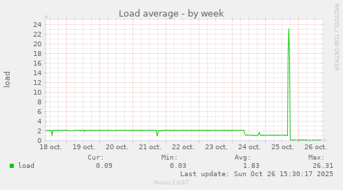 Load average