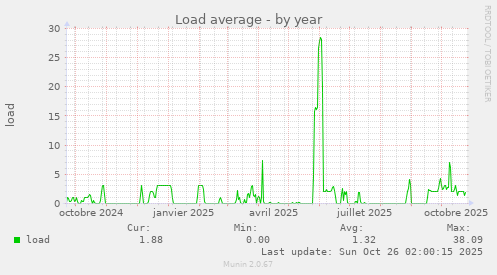 Load average