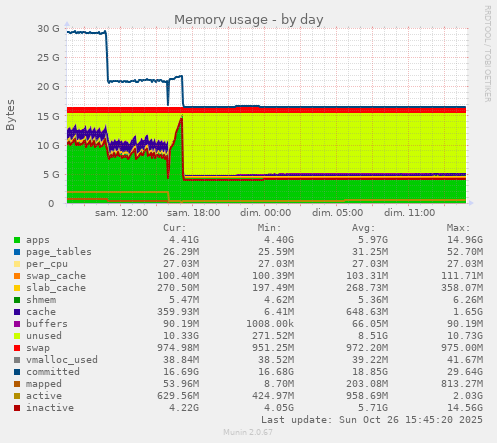 Memory usage