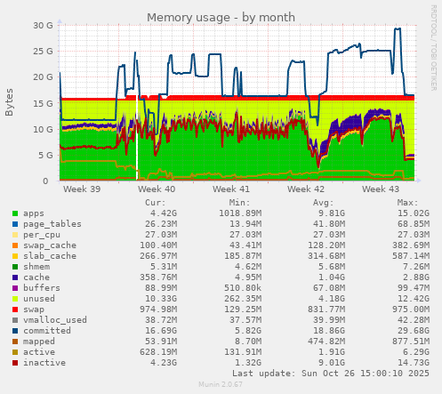Memory usage