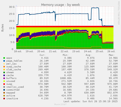 Memory usage