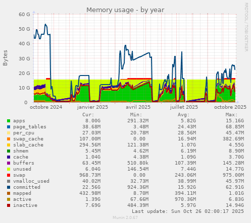 Memory usage