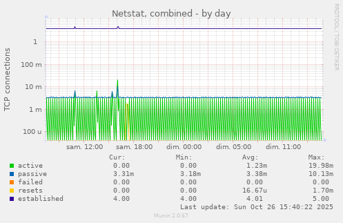 Netstat, combined