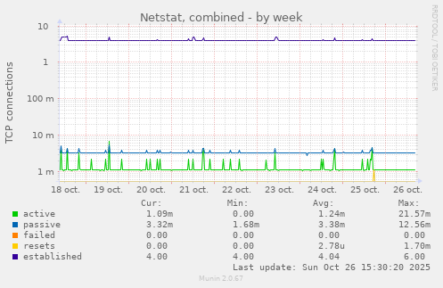 Netstat, combined
