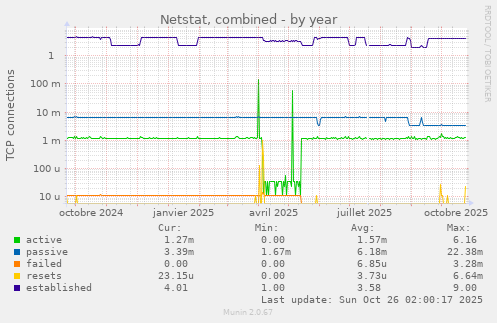 Netstat, combined