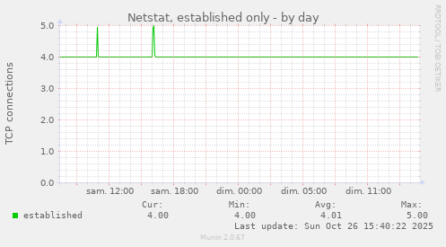 Netstat, established only