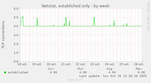 Netstat, established only