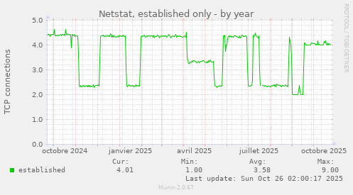 Netstat, established only