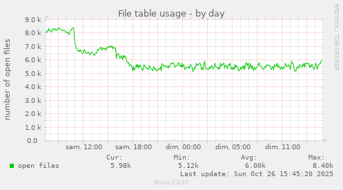 File table usage