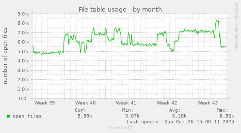 File table usage