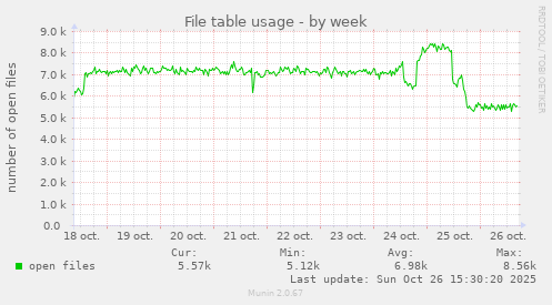 File table usage