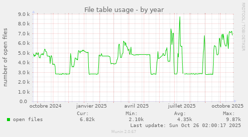 File table usage