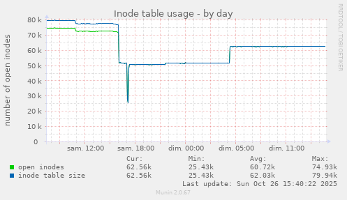 Inode table usage