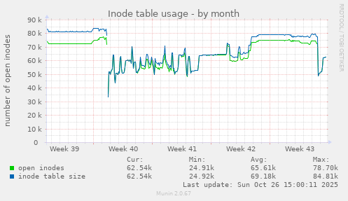 Inode table usage