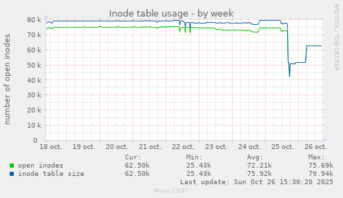 Inode table usage