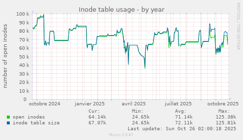 Inode table usage