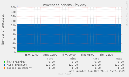 Processes priority