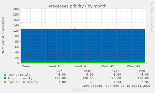 Processes priority
