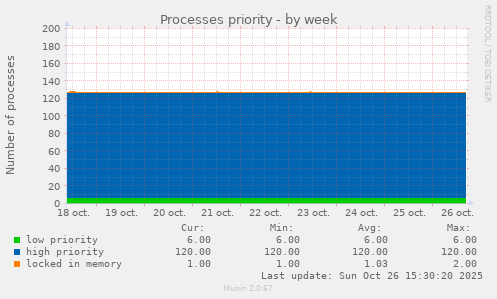 Processes priority