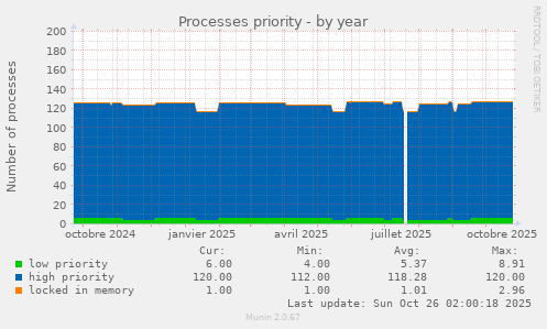Processes priority