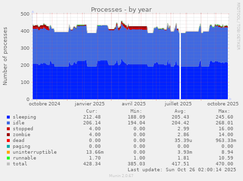 Processes