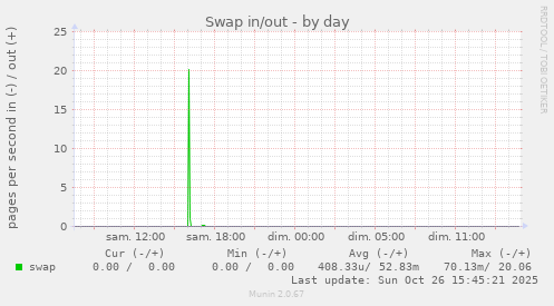 Swap in/out