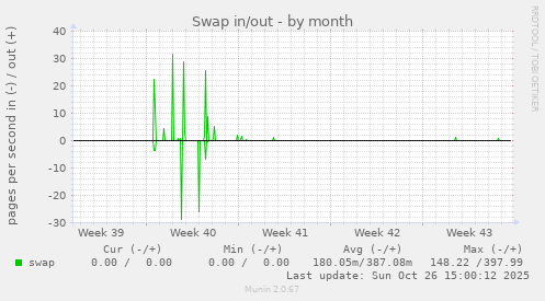 Swap in/out