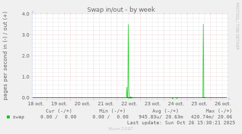 Swap in/out