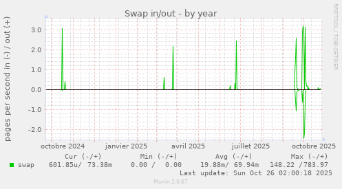 Swap in/out
