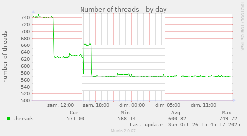 Number of threads