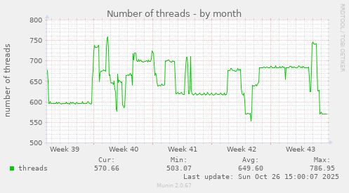 Number of threads