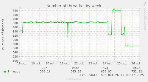 Number of threads