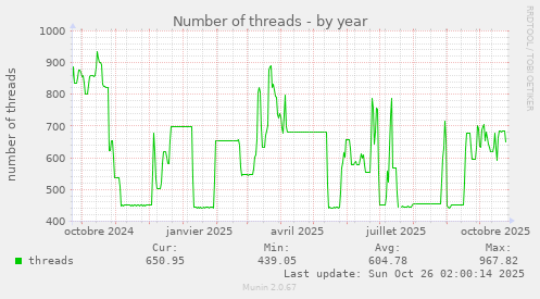 Number of threads