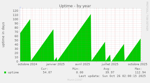 Uptime