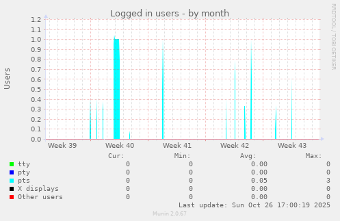 Logged in users