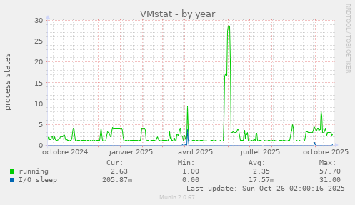 VMstat