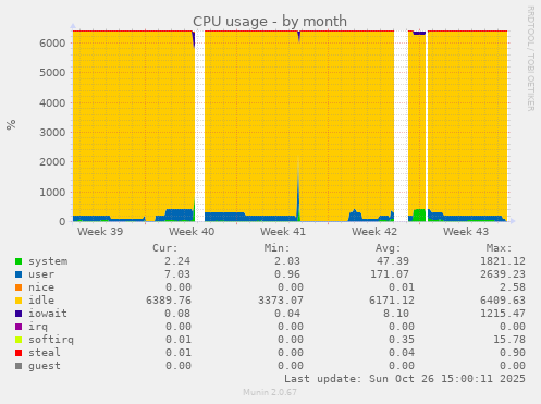 CPU usage