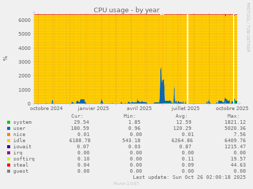 CPU usage