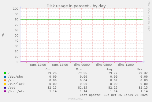 Disk usage in percent