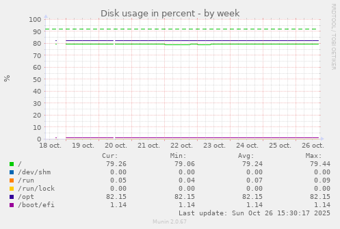 Disk usage in percent