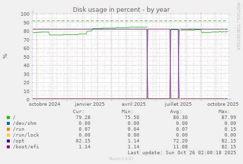 Disk usage in percent